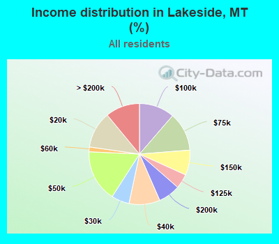 Income distribution in Lakeside, MT (%)