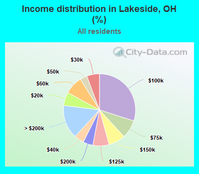 Income distribution in Lakeside, OH (%)