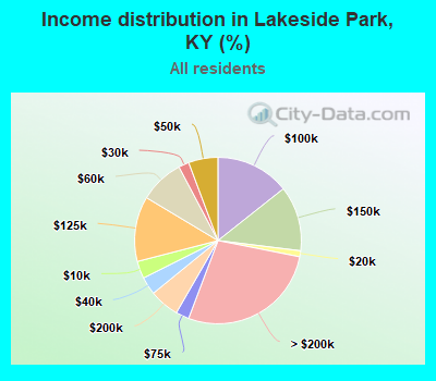 Income distribution in Lakeside Park, KY (%)