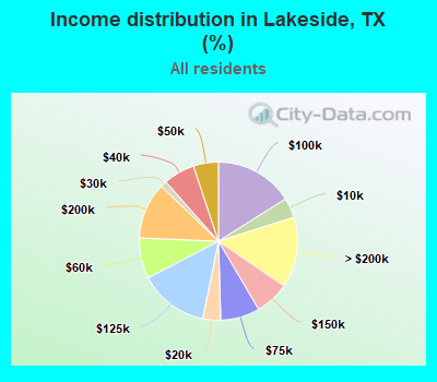 Income distribution in Lakeside, TX (%)
