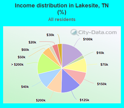 Income distribution in Lakesite, TN (%)