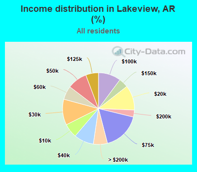 Income distribution in Lakeview, AR (%)