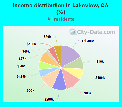 Income distribution in Lakeview, CA (%)