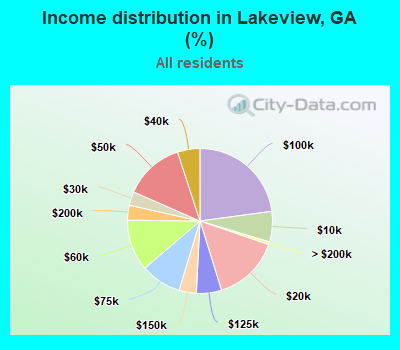 Income distribution in Lakeview, GA (%)
