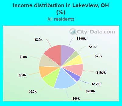 Income distribution in Lakeview, OH (%)