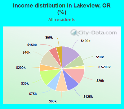 Income distribution in Lakeview, OR (%)