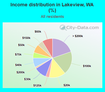 Income distribution in Lakeview, WA (%)