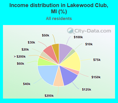 Income distribution in Lakewood Club, MI (%)