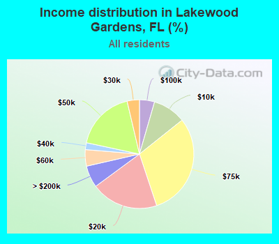 Income distribution in Lakewood Gardens, FL (%)