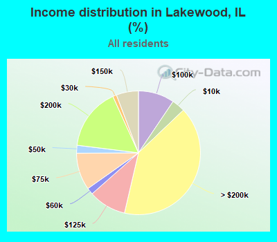 Income distribution in Lakewood, IL (%)