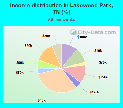 Income distribution in Lakewood Park, TN (%)