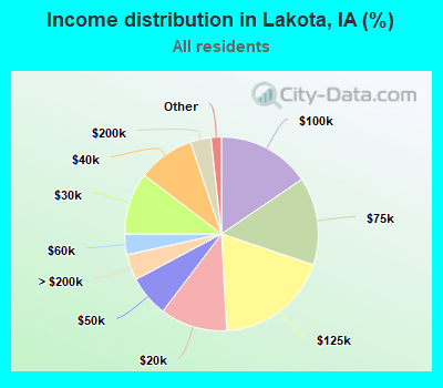 Income distribution in Lakota, IA (%)