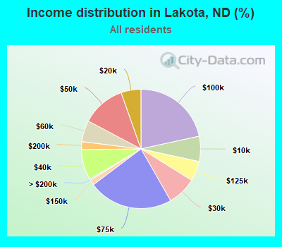 Income distribution in Lakota, ND (%)
