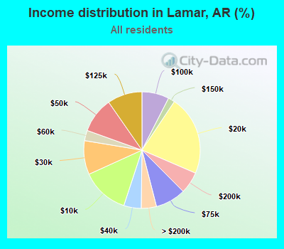 Income distribution in Lamar, AR (%)
