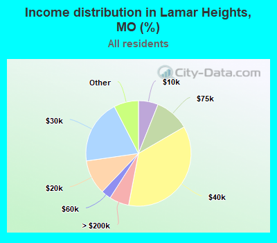 Income distribution in Lamar Heights, MO (%)