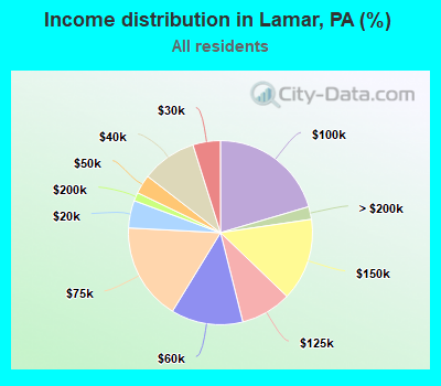 Income distribution in Lamar, PA (%)