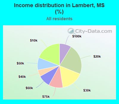 Income distribution in Lambert, MS (%)