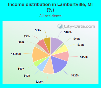 Income distribution in Lambertville, MI (%)