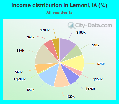 Income distribution in Lamoni, IA (%)