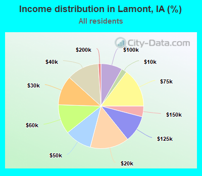 Income distribution in Lamont, IA (%)