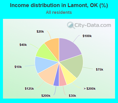Income distribution in Lamont, OK (%)