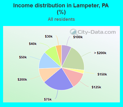 Income distribution in Lampeter, PA (%)
