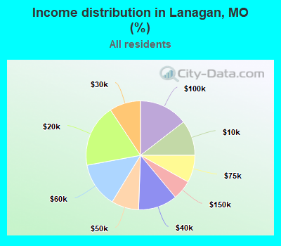 Income distribution in Lanagan, MO (%)