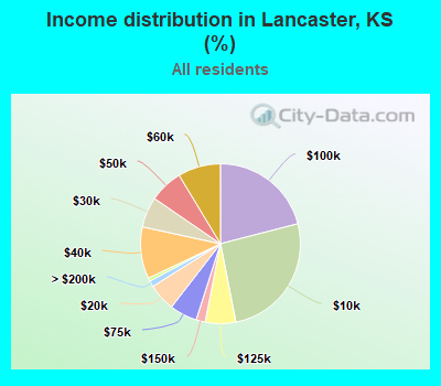 Income distribution in Lancaster, KS (%)