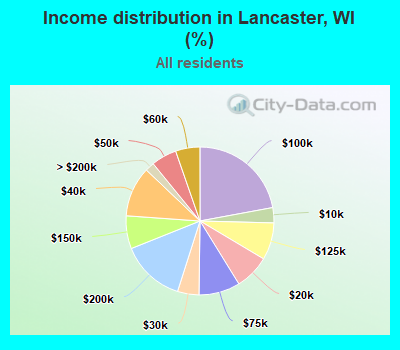 Income distribution in Lancaster, WI (%)