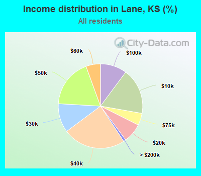 Income distribution in Lane, KS (%)