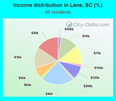 Income distribution in Lane, SC (%)