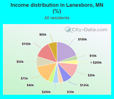 Income distribution in Lanesboro, MN (%)