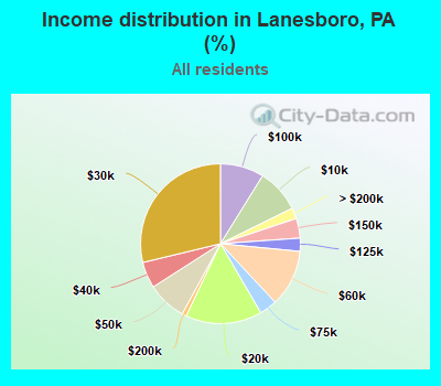Income distribution in Lanesboro, PA (%)