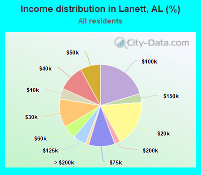 Income distribution in Lanett, AL (%)
