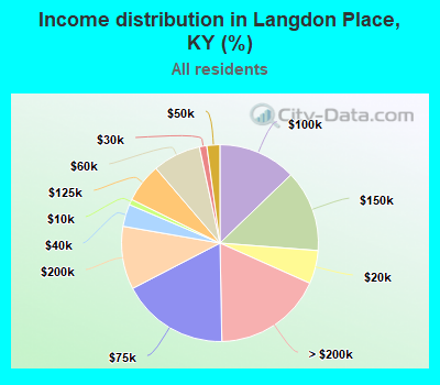 Income distribution in Langdon Place, KY (%)
