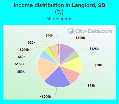 Income distribution in Langford, SD (%)