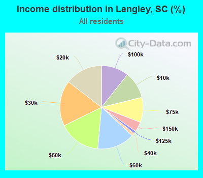 Income distribution in Langley, SC (%)