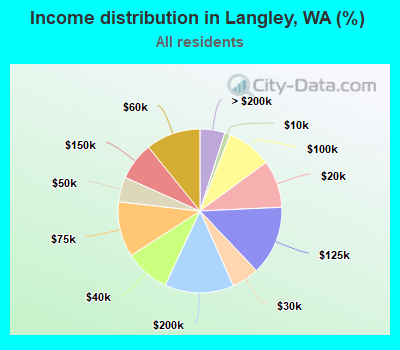 Income distribution in Langley, WA (%)