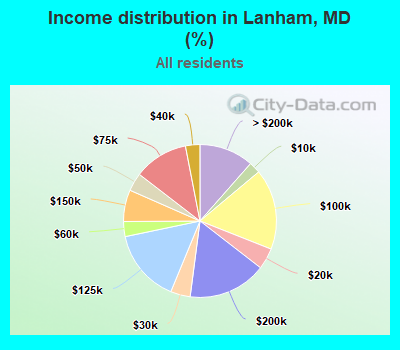 Income distribution in Lanham, MD (%)