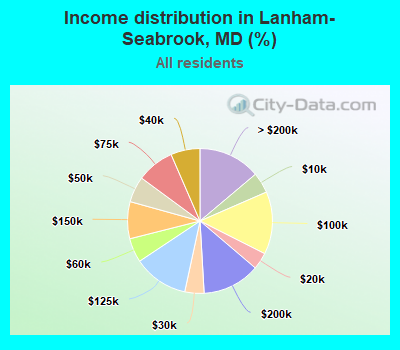Income distribution in Lanham-Seabrook, MD (%)