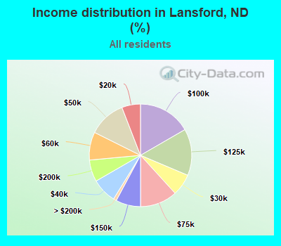 Income distribution in Lansford, ND (%)