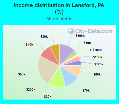 Income distribution in Lansford, PA (%)