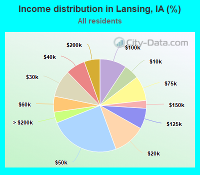 Income distribution in Lansing, IA (%)