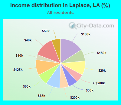 Income distribution in Laplace, LA (%)