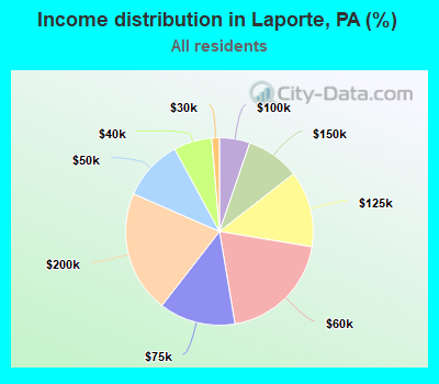 Income distribution in Laporte, PA (%)