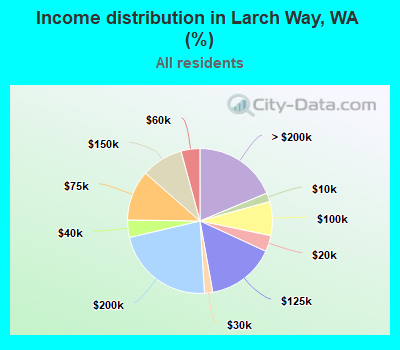 Income distribution in Larch Way, WA (%)