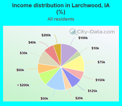 Income distribution in Larchwood, IA (%)