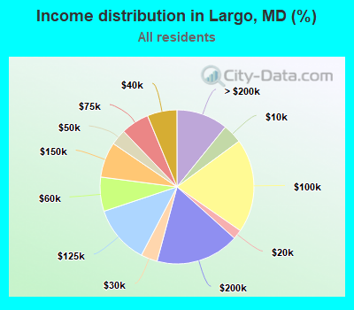 Income distribution in Largo, MD (%)