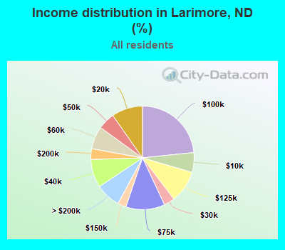 Income distribution in Larimore, ND (%)