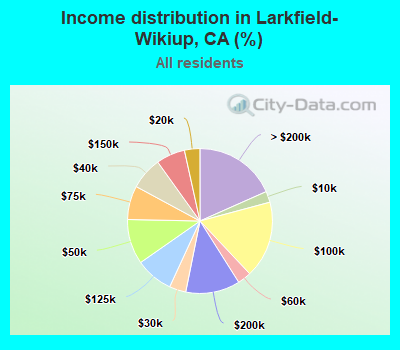 Income distribution in Larkfield-Wikiup, CA (%)